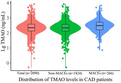 Trimethylamine N-oxide predicts cardiovascular events in coronary artery disease patients with diabetes mellitus: a prospective cohort study